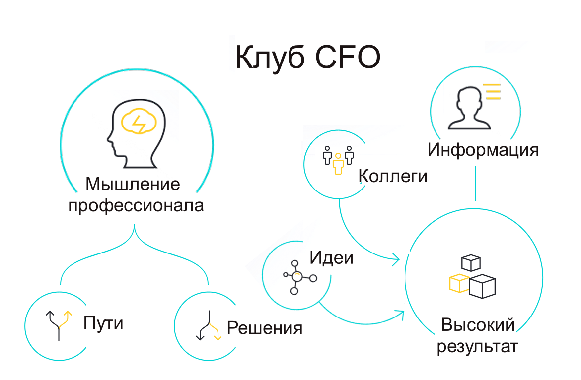 Клуб финансовых директоров CFO